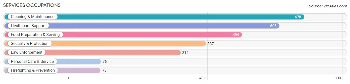 Services Occupations in Simpson County