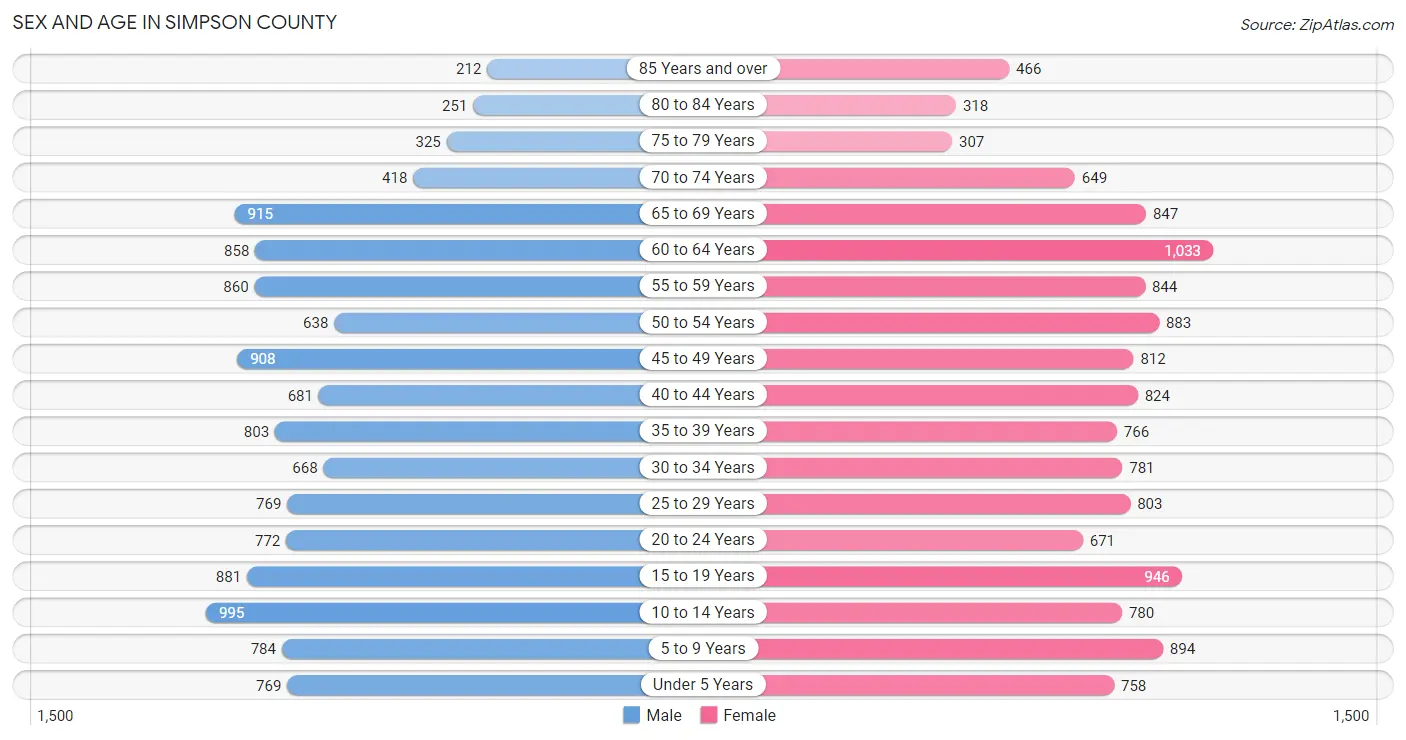 Sex and Age in Simpson County