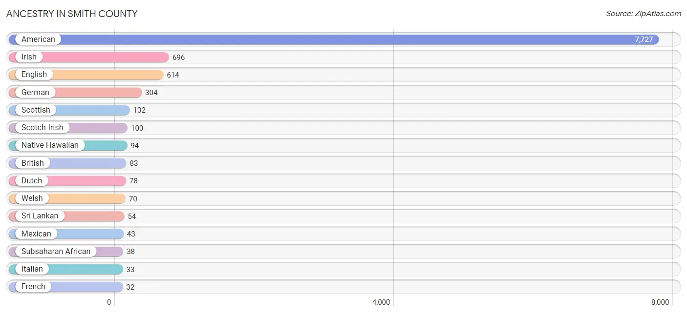 Ancestry in Smith County