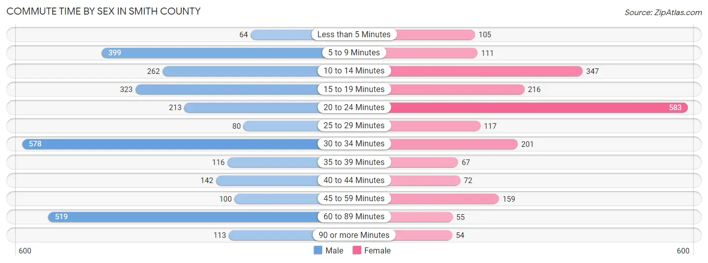 Commute Time by Sex in Smith County