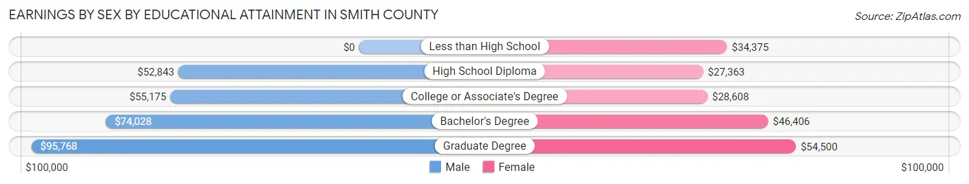 Earnings by Sex by Educational Attainment in Smith County