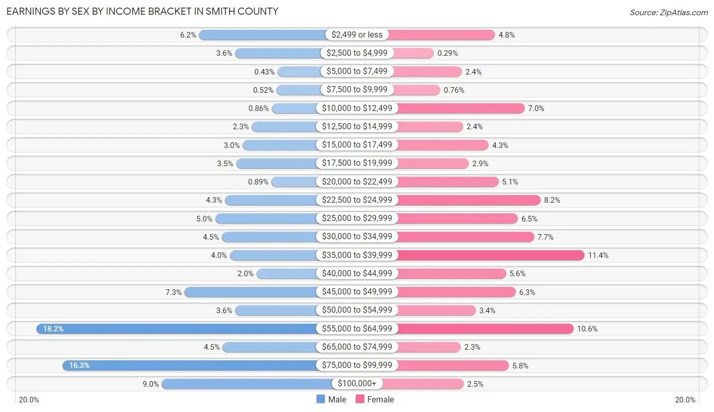 Earnings by Sex by Income Bracket in Smith County