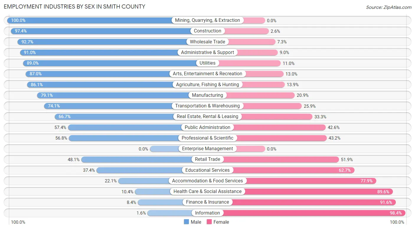 Employment Industries by Sex in Smith County