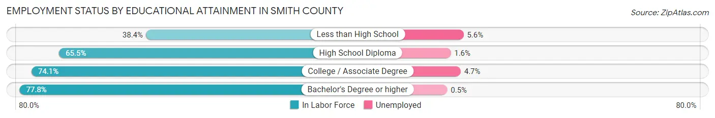 Employment Status by Educational Attainment in Smith County