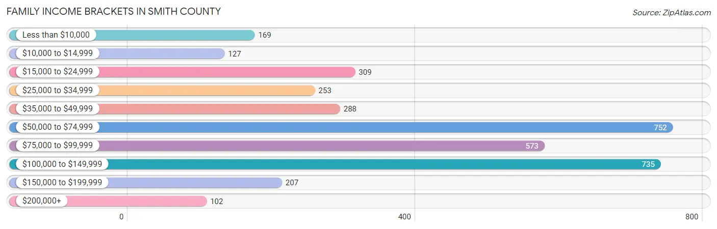 Family Income Brackets in Smith County