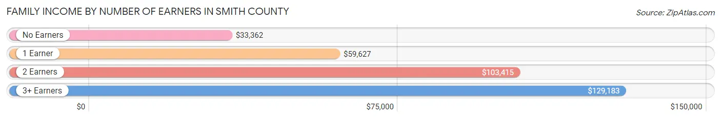 Family Income by Number of Earners in Smith County