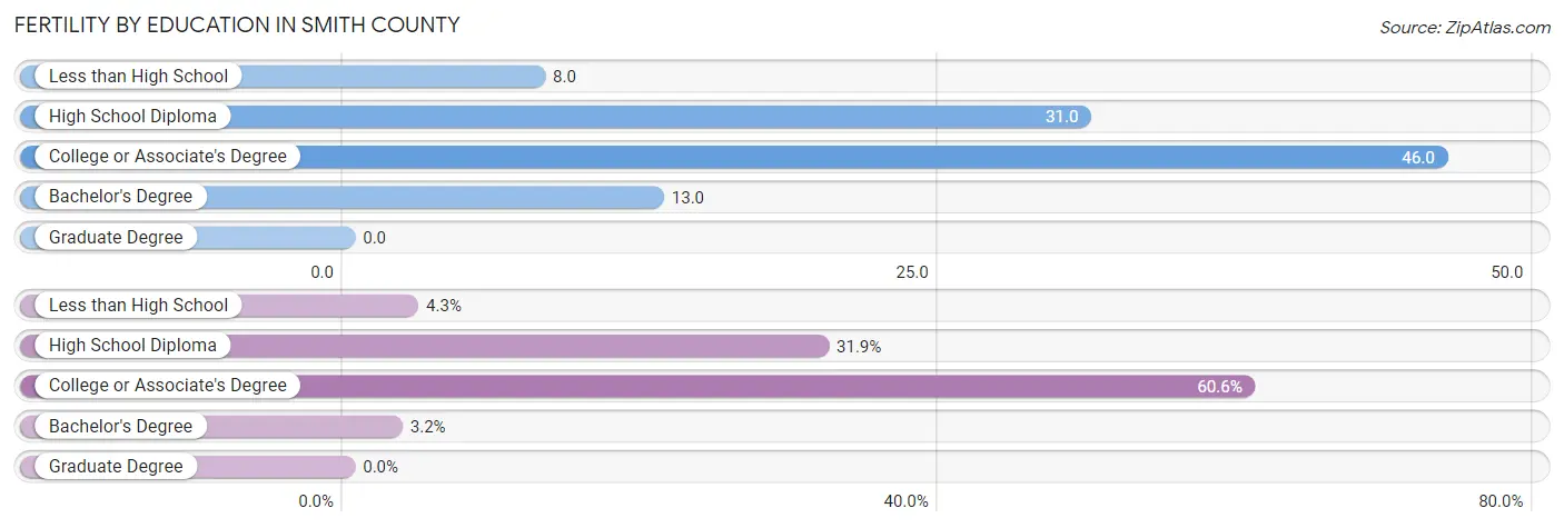 Female Fertility by Education Attainment in Smith County