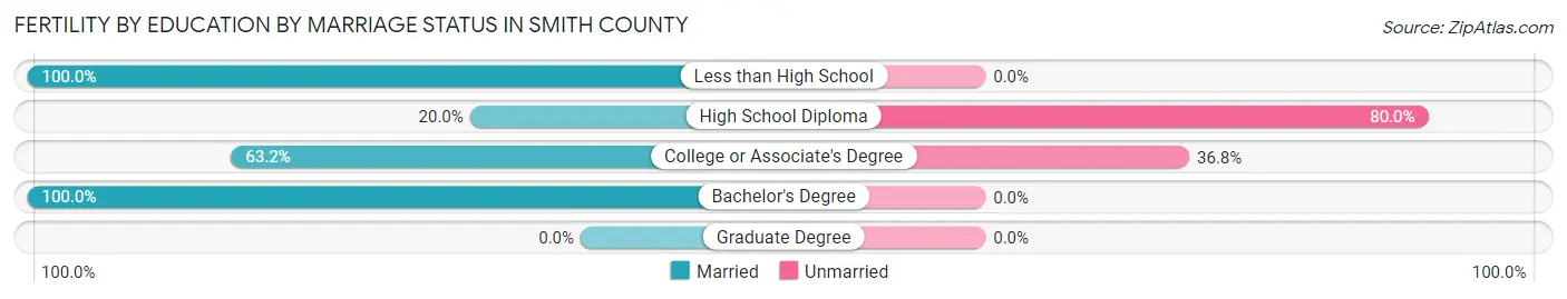 Female Fertility by Education by Marriage Status in Smith County