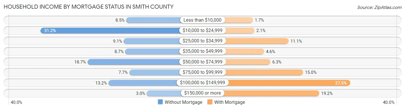 Household Income by Mortgage Status in Smith County