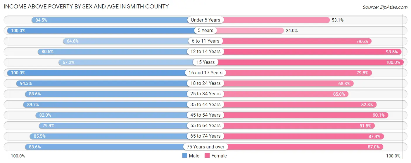 Income Above Poverty by Sex and Age in Smith County