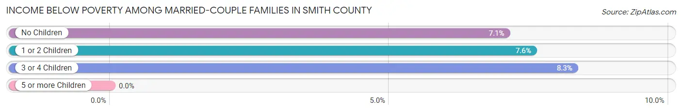 Income Below Poverty Among Married-Couple Families in Smith County