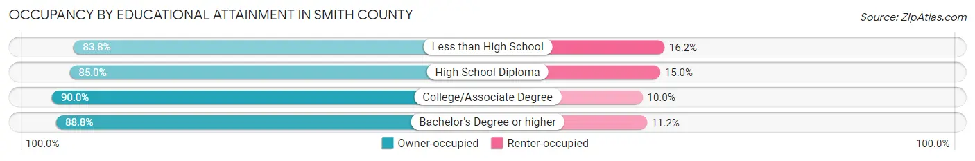Occupancy by Educational Attainment in Smith County