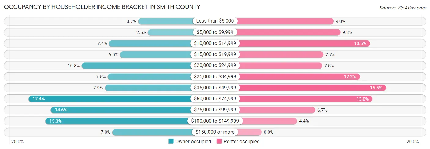 Occupancy by Householder Income Bracket in Smith County