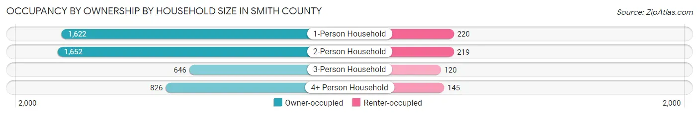 Occupancy by Ownership by Household Size in Smith County