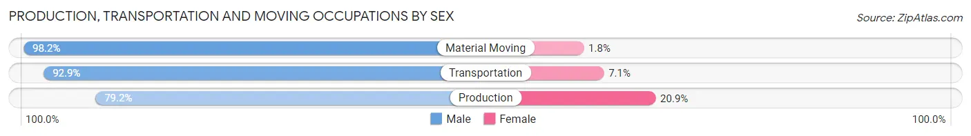 Production, Transportation and Moving Occupations by Sex in Smith County