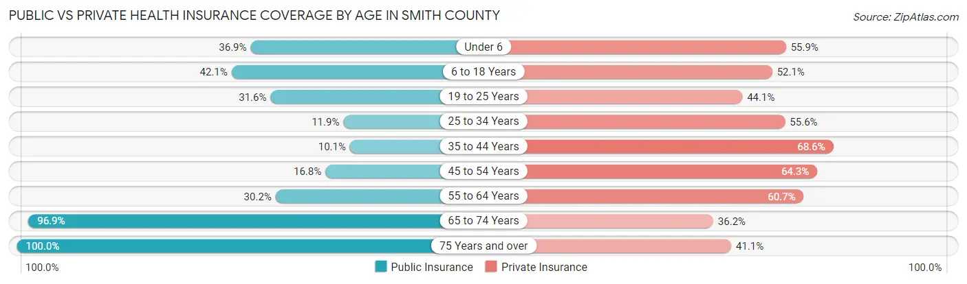 Public vs Private Health Insurance Coverage by Age in Smith County