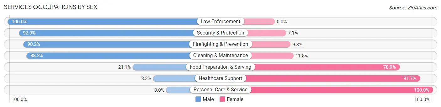 Services Occupations by Sex in Smith County