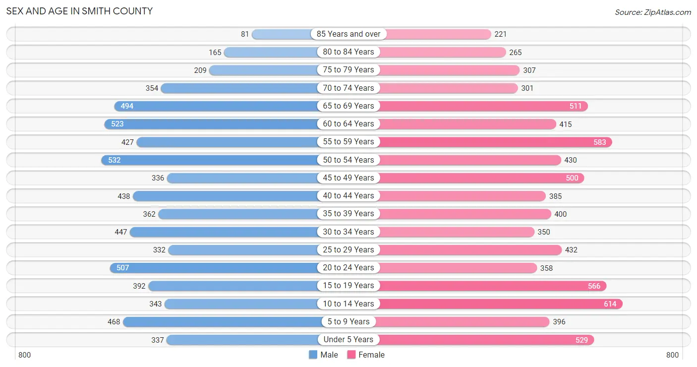 Sex and Age in Smith County