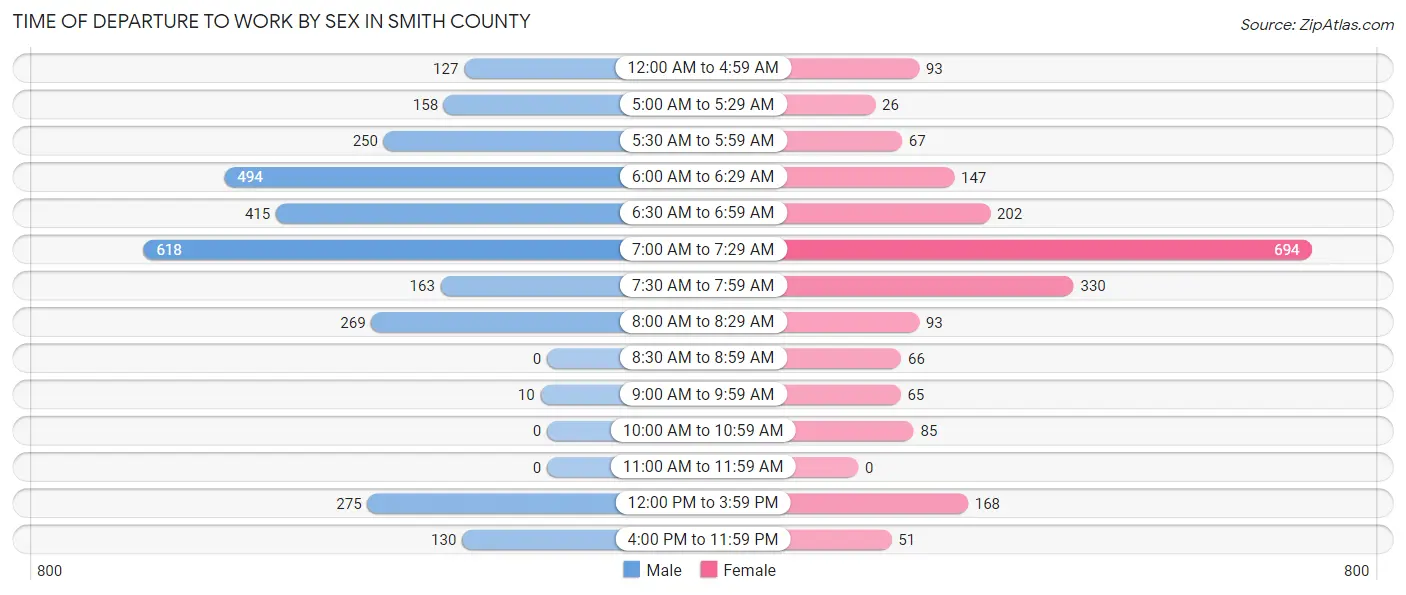 Time of Departure to Work by Sex in Smith County