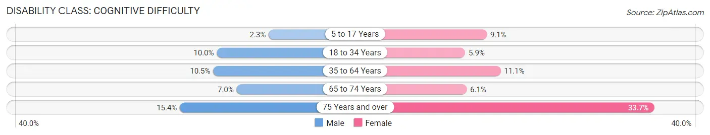Disability in Stone County: <span>Cognitive Difficulty</span>