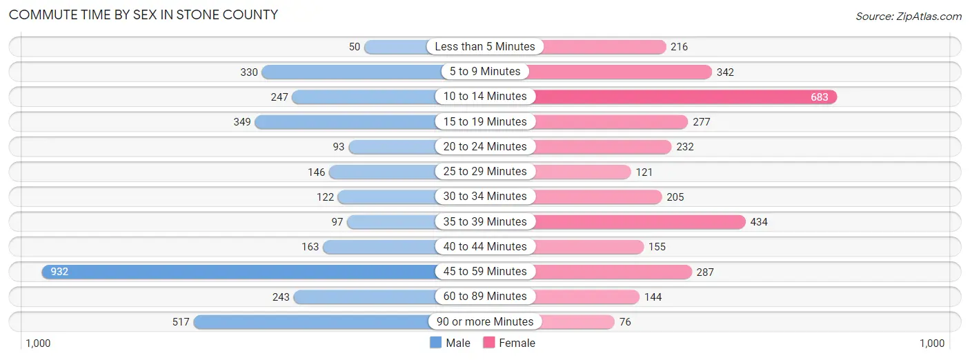 Commute Time by Sex in Stone County