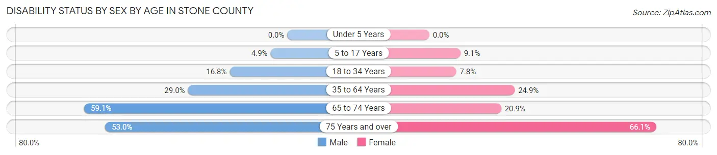 Disability Status by Sex by Age in Stone County