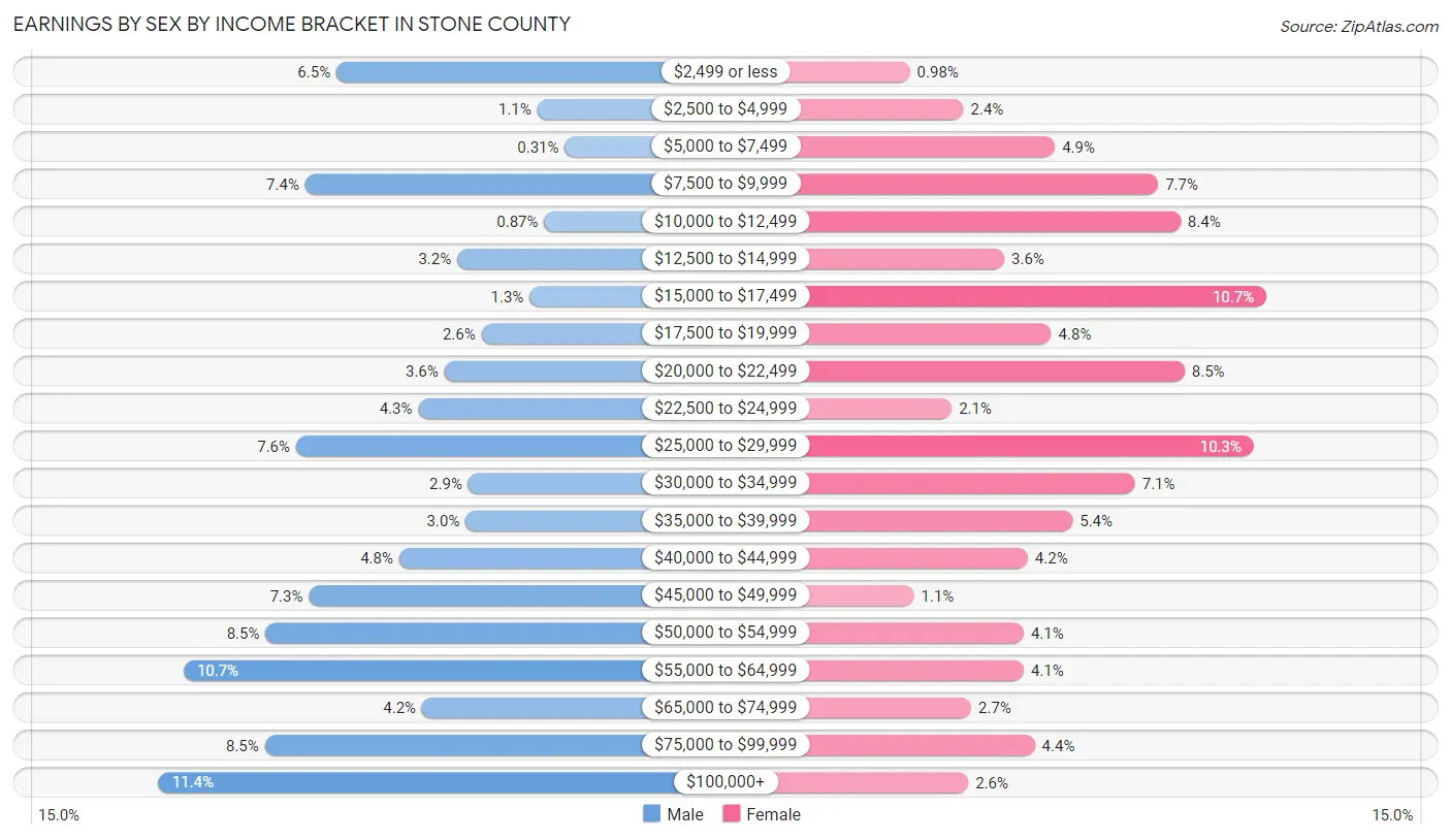 Earnings by Sex by Income Bracket in Stone County