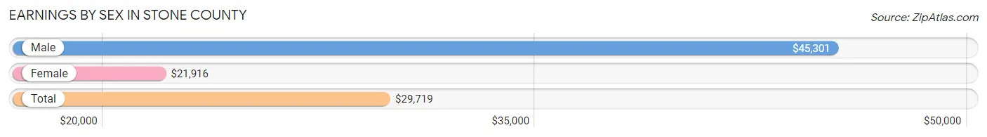 Earnings by Sex in Stone County