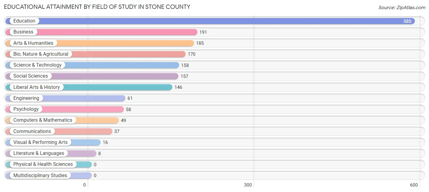 Educational Attainment by Field of Study in Stone County