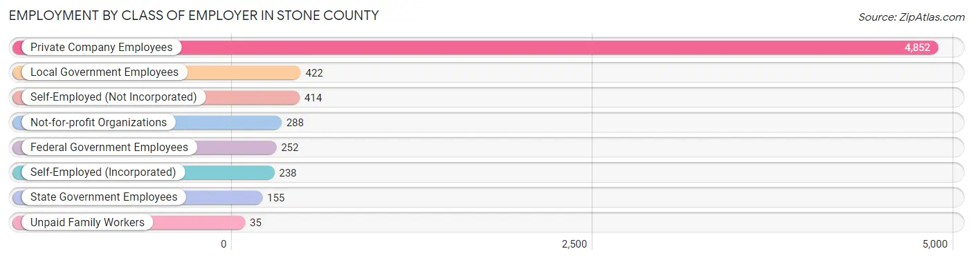 Employment by Class of Employer in Stone County