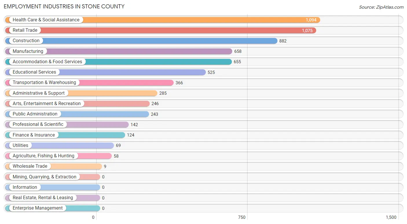 Employment Industries in Stone County