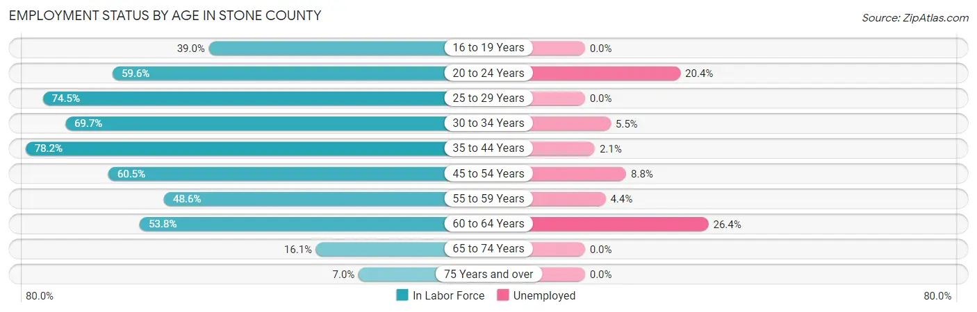 Employment Status by Age in Stone County