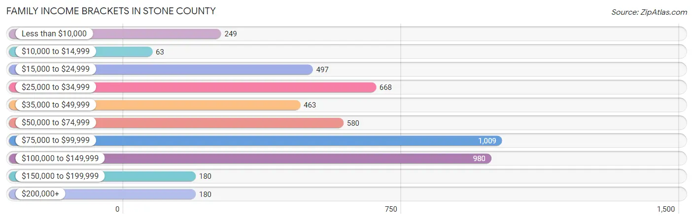 Family Income Brackets in Stone County