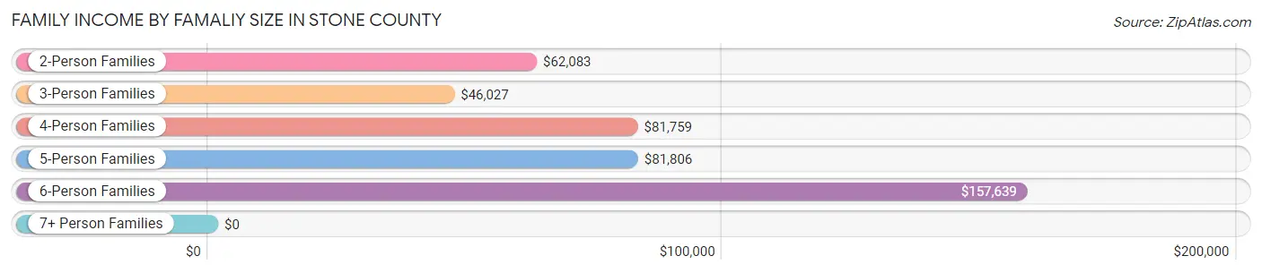 Family Income by Famaliy Size in Stone County