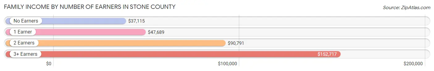 Family Income by Number of Earners in Stone County