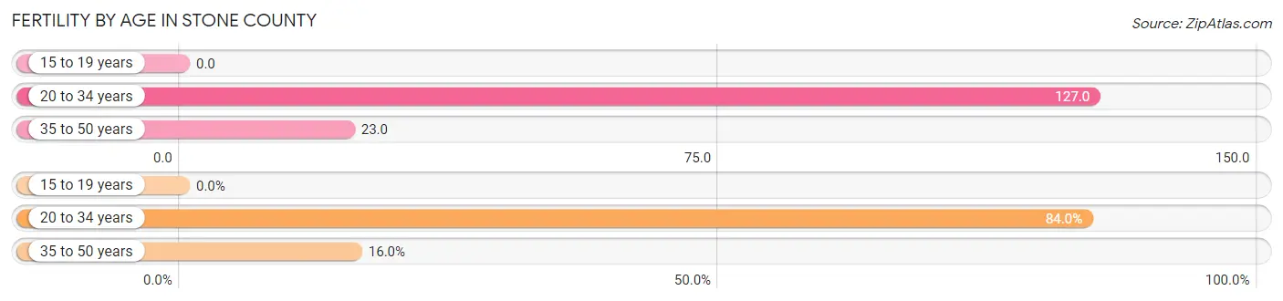 Female Fertility by Age in Stone County