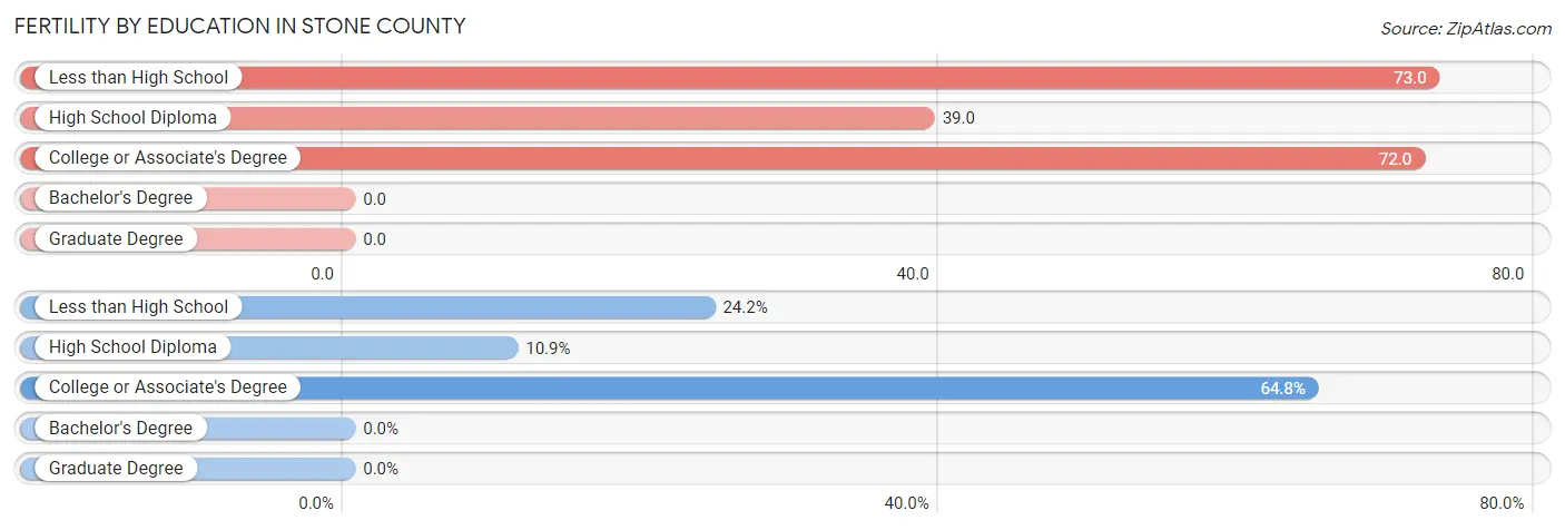Female Fertility by Education Attainment in Stone County