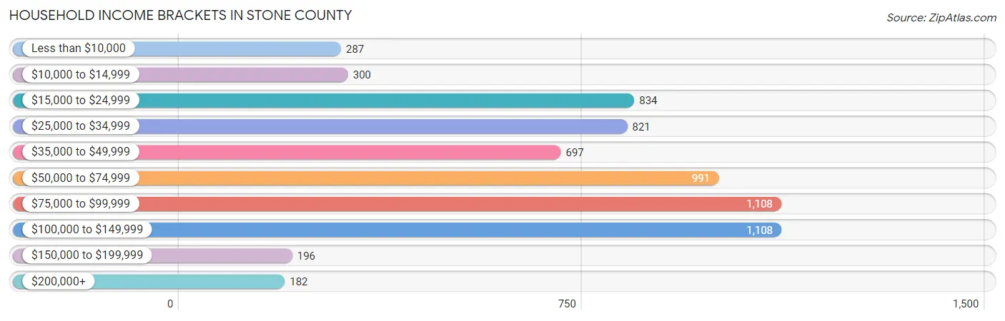 Household Income Brackets in Stone County