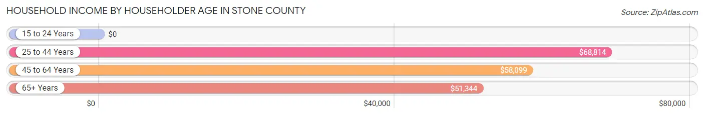 Household Income by Householder Age in Stone County