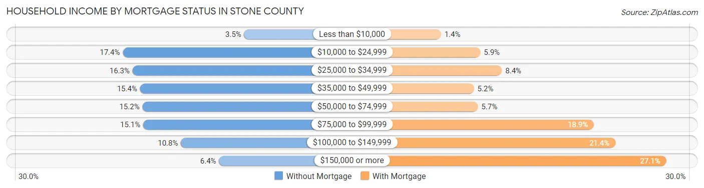 Household Income by Mortgage Status in Stone County