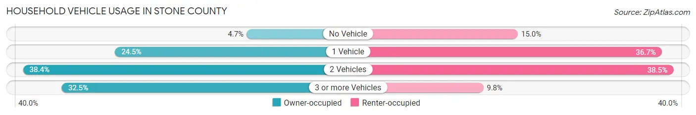 Household Vehicle Usage in Stone County