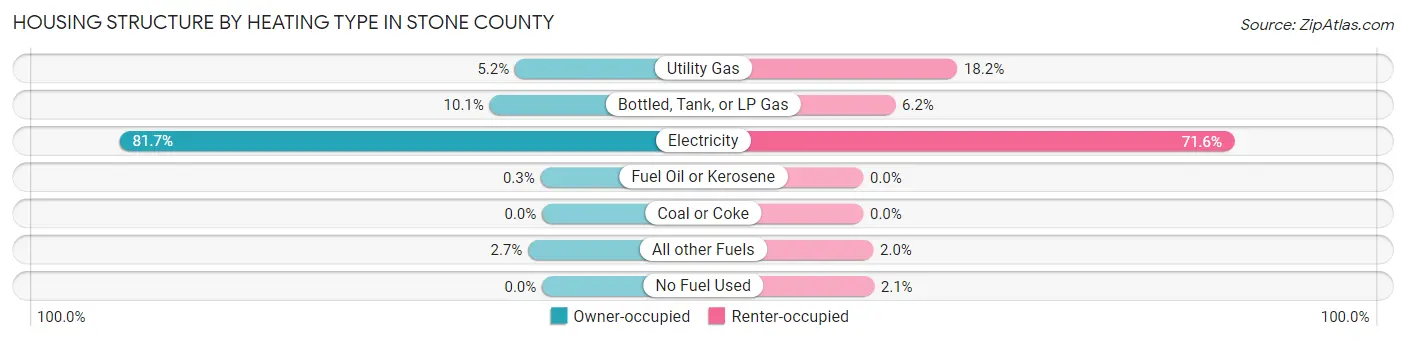 Housing Structure by Heating Type in Stone County