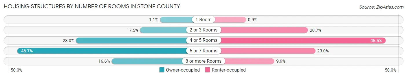 Housing Structures by Number of Rooms in Stone County