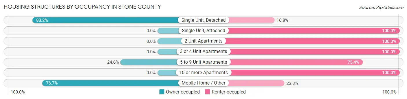 Housing Structures by Occupancy in Stone County