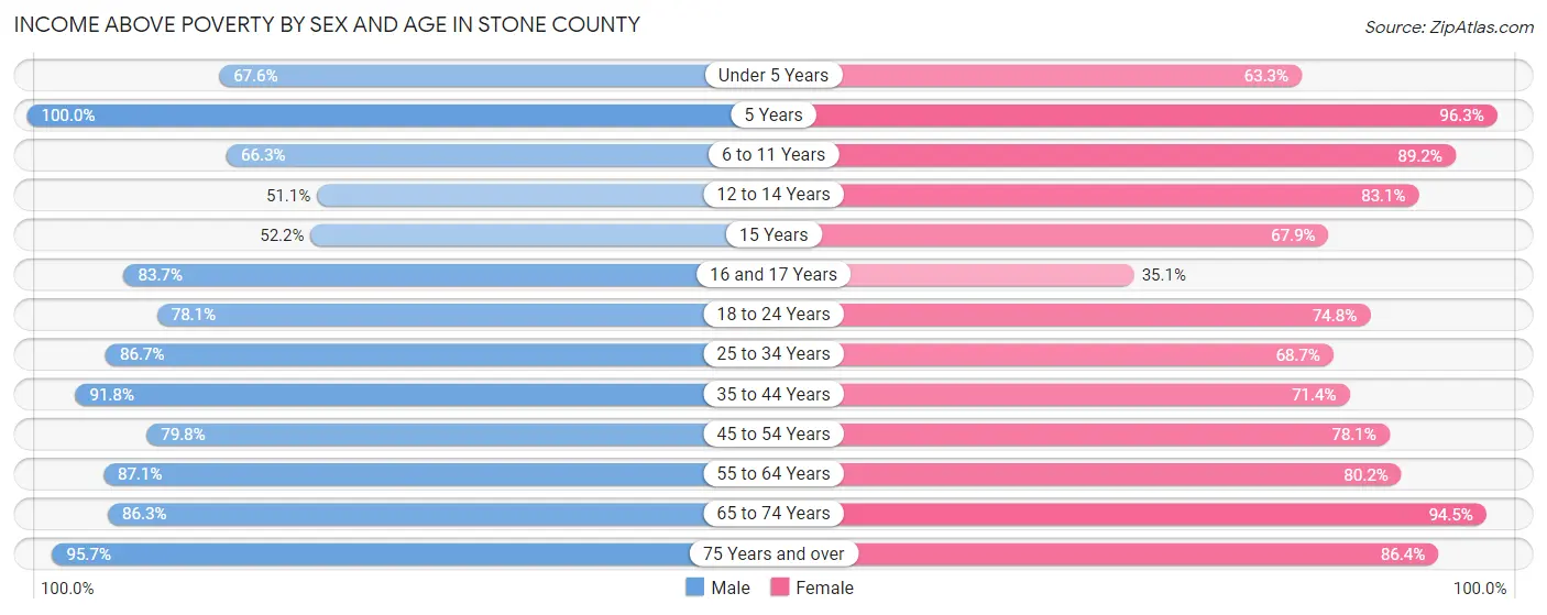 Income Above Poverty by Sex and Age in Stone County