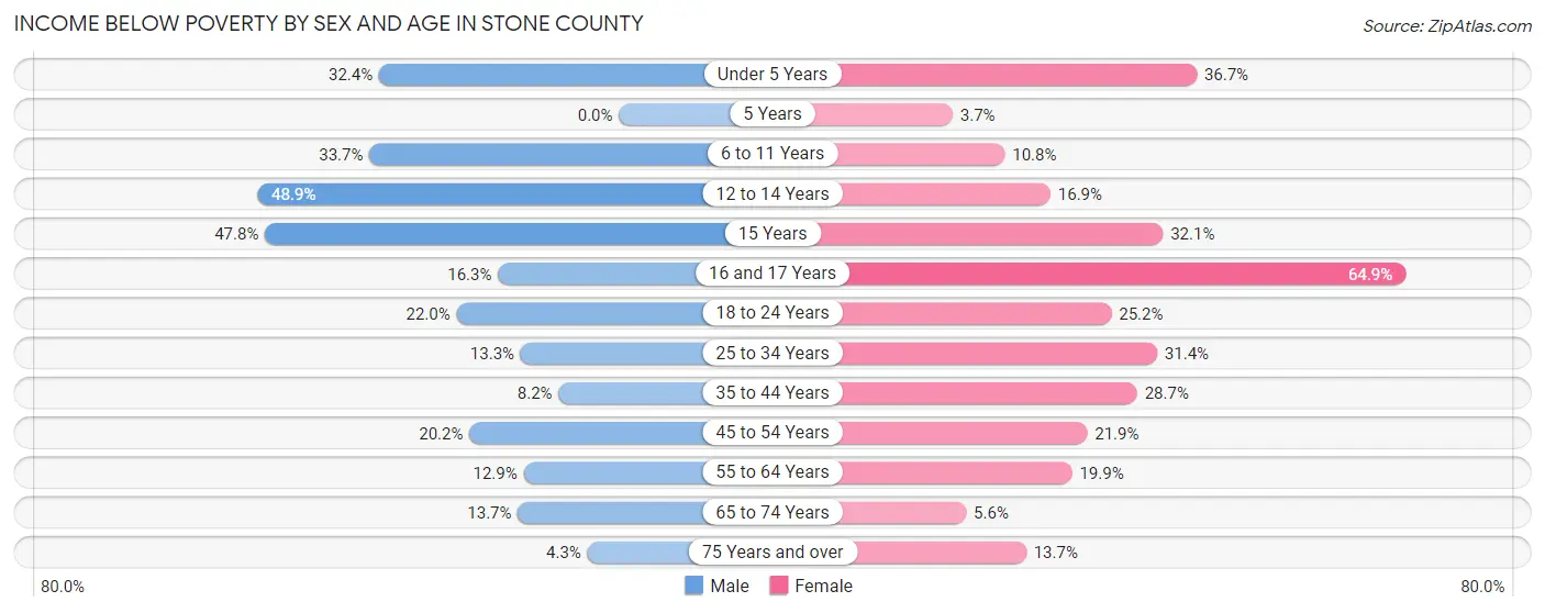 Income Below Poverty by Sex and Age in Stone County