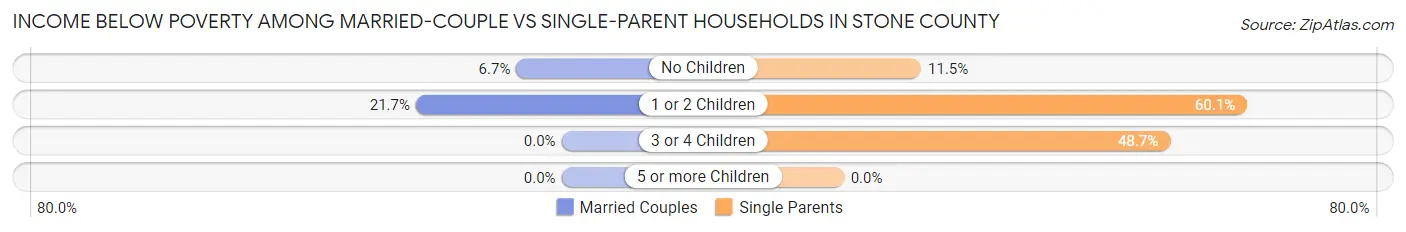 Income Below Poverty Among Married-Couple vs Single-Parent Households in Stone County