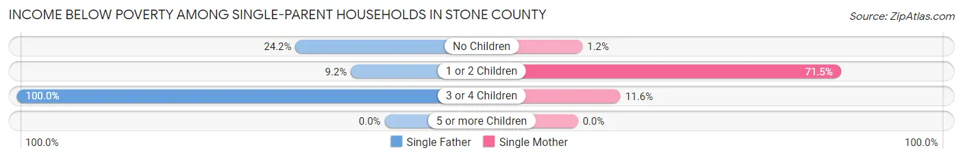 Income Below Poverty Among Single-Parent Households in Stone County