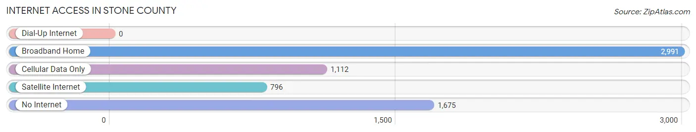 Internet Access in Stone County