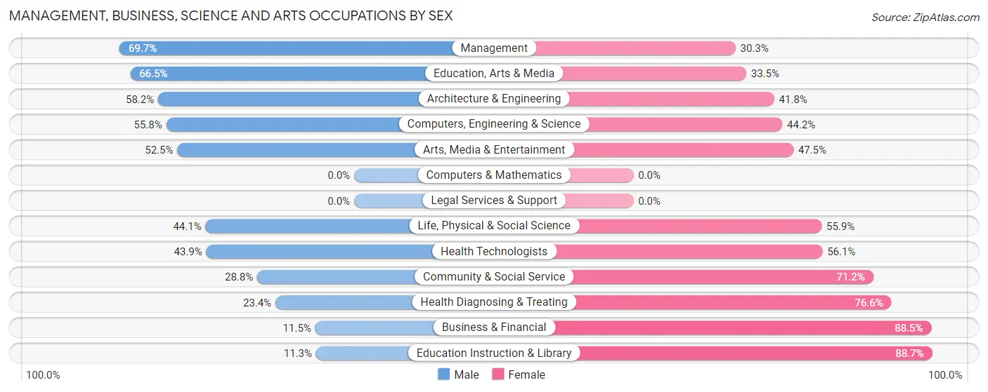 Management, Business, Science and Arts Occupations by Sex in Stone County